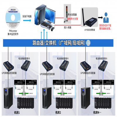 多个机房的UPS电源及其单体电池同时集中监控及告警方案