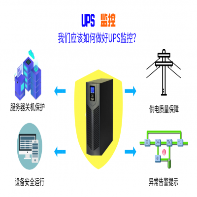 UPS电源和环境温湿度的监控及告警方案