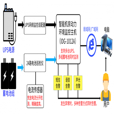 竣达UPS电源和蓄电池在线同时监测及告警方案