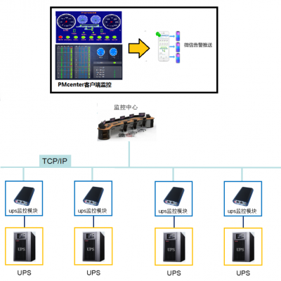 银行多网点UPS集中监控应用案例